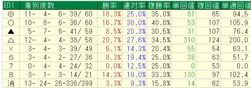 ２０２６年６月２７～２８日の横けんの自信度１以上の印別回収率