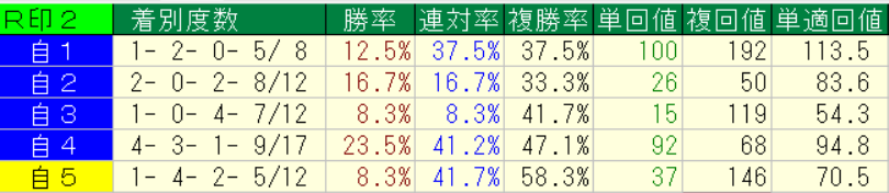 ２０２６年７月４～５日の中央競馬横けん本命の自信度別回収率画像