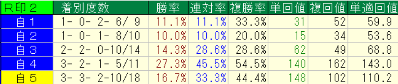 2026年7月11～12日の横けんの自信度別本命印の回収率と成績画像