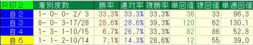 ２０２６年６月２７～２８日の横けんの本命の自信度別の回収率