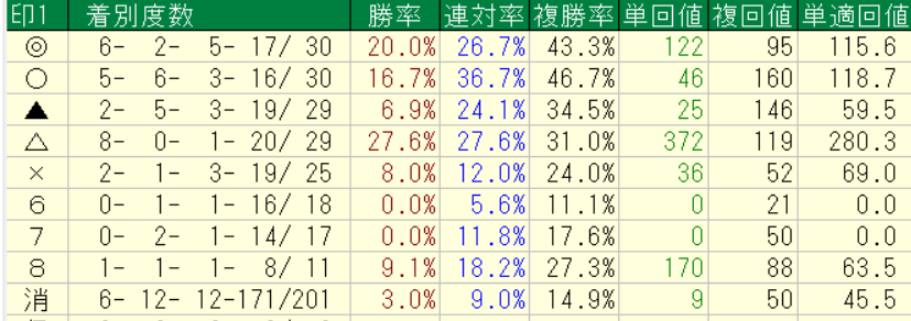 ２０２６年６月２８日の横けんの印別の回収率