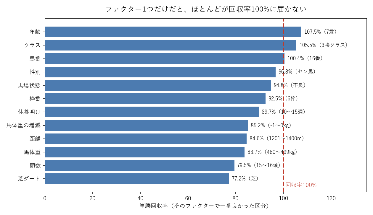 枠番や馬体重増減などファクター1つだけで見た単勝回収率。ほとんどが100%に届いていない棒グラフ