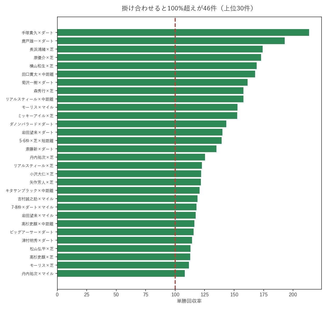 騎手や種牡馬などを掛け合わせて単勝回収率100%を超えた条件の上位30件を並べた棒グラフ