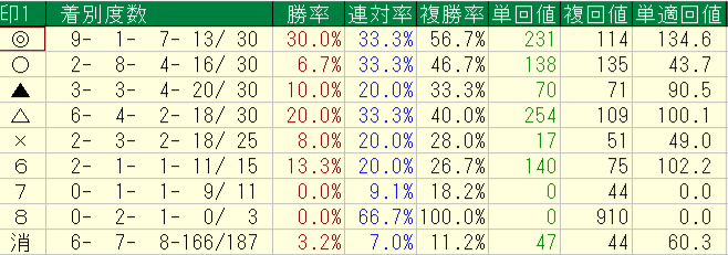 罫線を頼りに切り抜いた、印ごとの勝率・複勝率・単勝回収率・複勝回収率の表