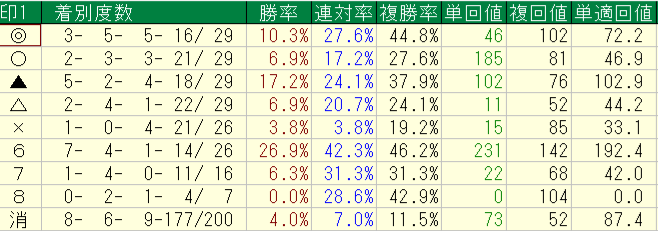 2026年7月18～19日の横けんの自信度４以上の予想印別回収率と成績画像