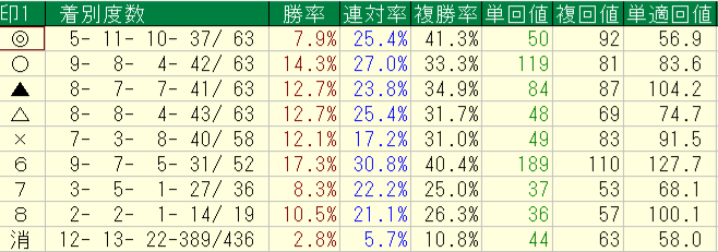 2026年7月18～19日の横けんの自信度１以上の予想印別回収率と成績画像