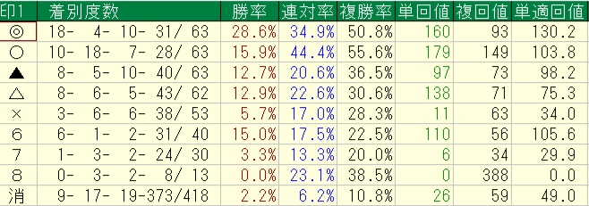 2026年7月25～26日の横けんの自信度１以上の予想印別回収率と成績画像
