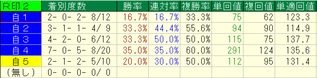 2026年7月25～26日の横けんの自信度別本命印の回収率と成績画像