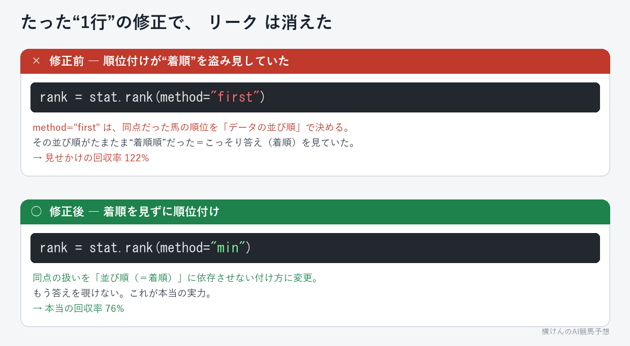 回収率122%のリークの正体を示すコード差分の図。修正前はrank(method=first)で同点を並び順（＝着順）で決めて着順を盗み見ていたが、修正後はrank(method=min)で着順に依存させず、本当の回収率76%になったことを示す図（横けんのAI競馬予想）
