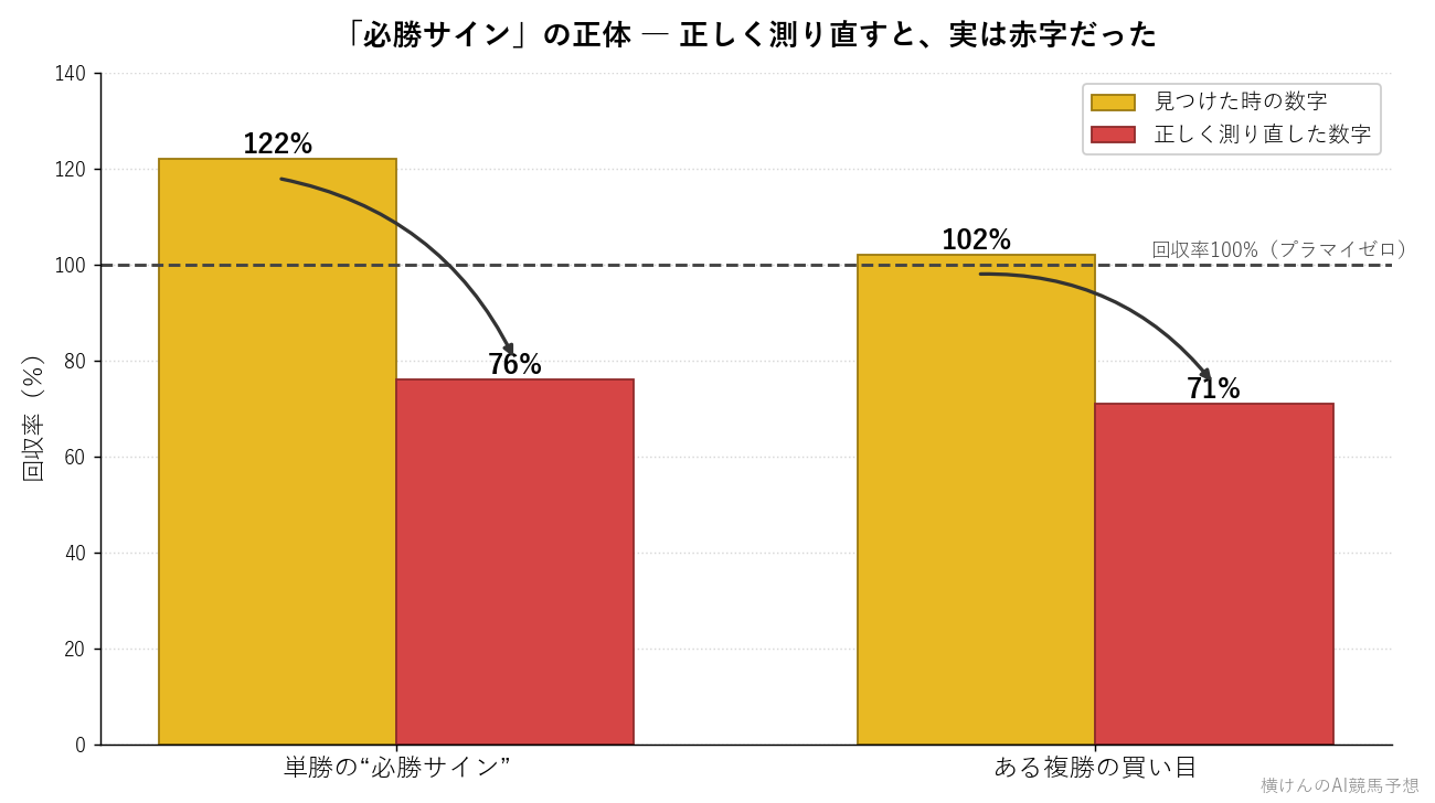 「単勝の必勝サイン」は回収率122%が実際は76%、「ある複勝の買い目」は102%が実際は71%と、正しく測り直すと回収率が大きく下がったことを示す横けんのAI競馬予想の棒グラフ
