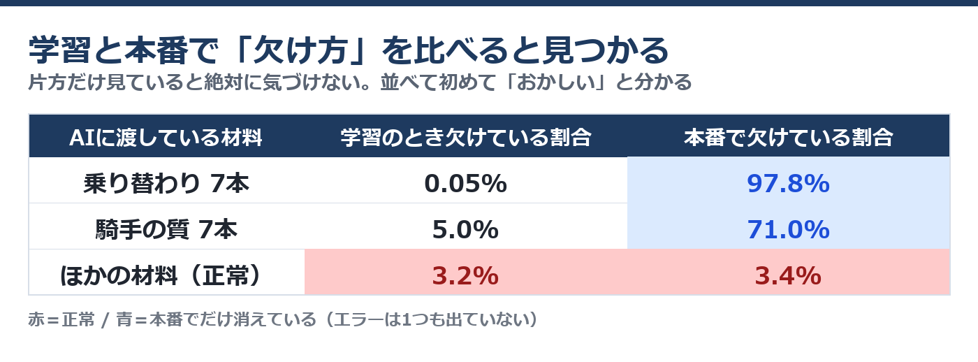 学習のときと本番でデータの欠け方を比べた表。本番だけ97.8％が欠けている