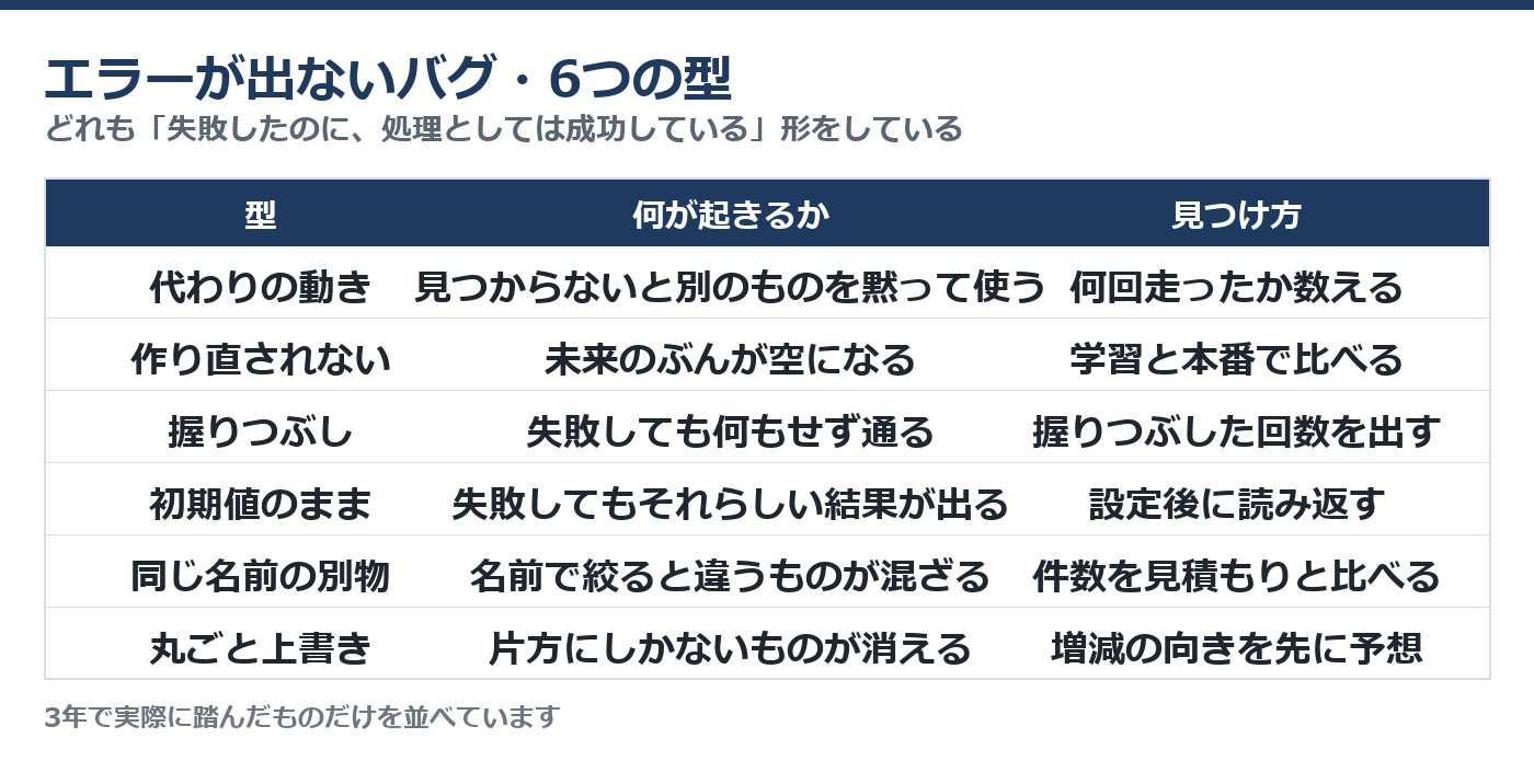 エラーが出ないバグの6つの型と、それぞれの見つけ方をまとめた表