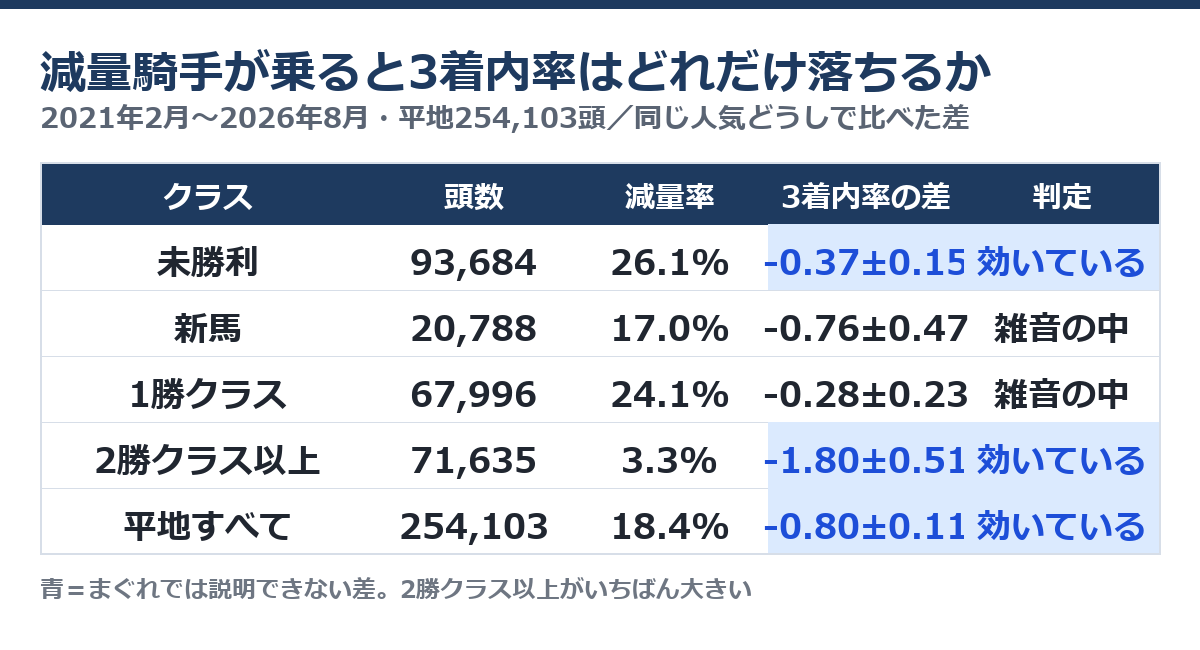 減量騎手が乗る馬の3着内率の差を未勝利から2勝クラス以上までクラス別に比べた表