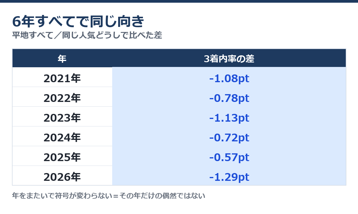 減量騎手が乗る馬の3着内率の差を2021年から2026年まで年ごとに並べた表