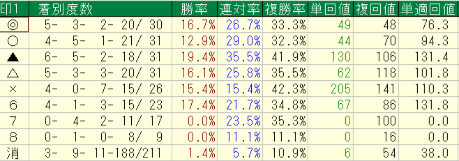 2026年8月8～9日の横けんの土曜の予想印別回収率と成績画像