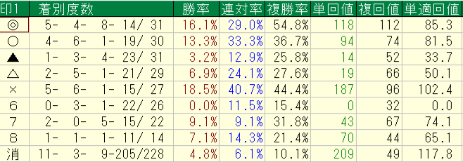 2026年8月8～9日の横けんの日曜の予想印別回収率と成績画像