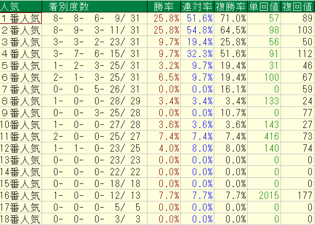 2026年8月8～9日の横けんの日曜の人気別の回収率と成績画像