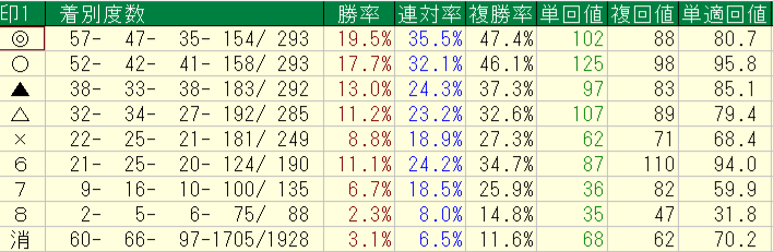 2026年1月1日から8月16日までの横けんの2勝クラスの予想印別回収率と成績画像