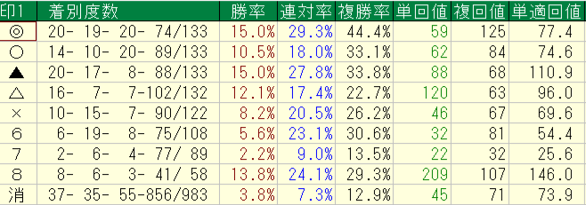 2026年1月1日から8月16日までの横けんの3勝クラスの予想印別回収率と成績画像