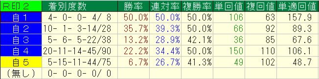 2026年7月1日から8月16日までの横けんの1勝クラス以上の本命の自信度別回収率と成績画像