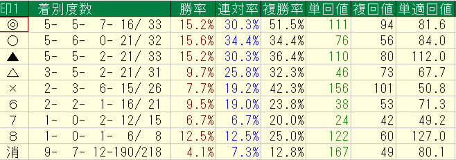 2026年8月8日から9日の横けんの自信度4以上に絞ったときの予想印別の回収率と成績の集計画像