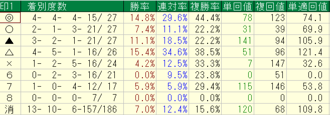 2026年8月15～16日の横けんの自信度４以上の予想印別回収率と成績画像