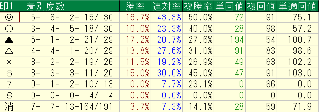2026年8月22~23日の横けんの自信度4以上の予想印別回収率と成績画像