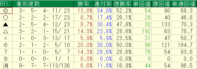 2026年8月1～2日の横けんの自信度４以上の予想印別回収率と成績画像