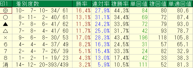 2026年8月8日から9日の横けんの全レースの予想印別の回収率と成績の集計画像