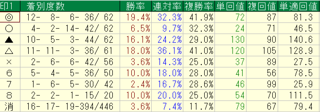 2026年8月15～16日の横けんの自信度１以上の予想印別回収率と成績画像