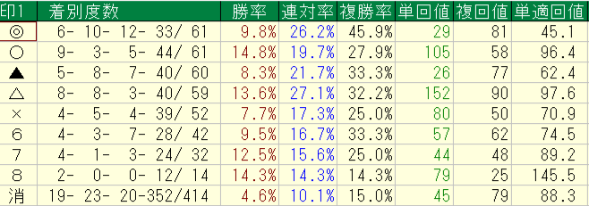 2026年8月1～2日の横けんの自信度１以上の予想印別回収率と成績画像