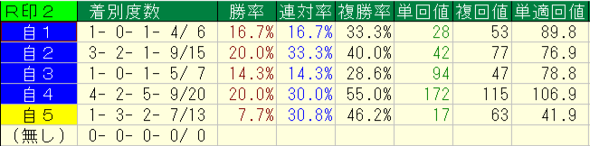 2026年8月8～9日の横けんの自信度別本命印の回収率と成績画像