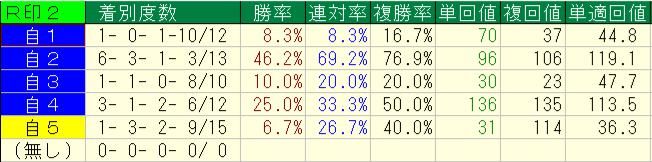 2026年8月15～16日の横けんの自信度別本命印の回収率と成績画像