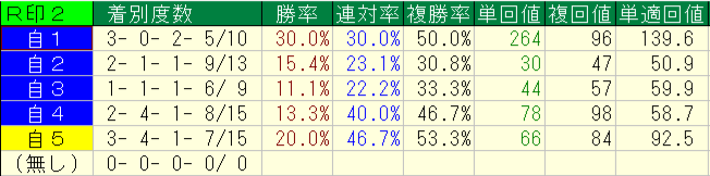 2026年8月22~23日の横けんの自信度別本命印の回収率と成績画像
