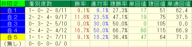 2026年8月1～2日の横けんの自信度別本命印の回収率と成績画像