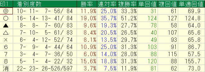 2026年1月1日から8月16日までの横けんの別定戦の予想印別回収率と成績画像