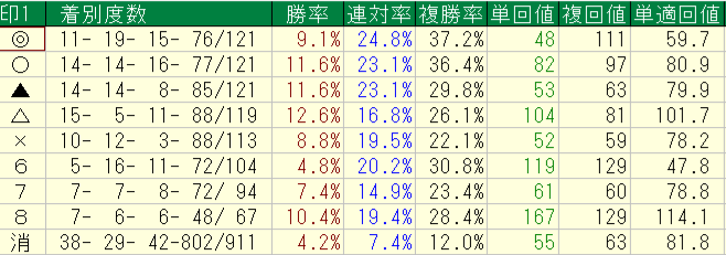 2026年1月1日から8月16日までの横けんのハンデ戦の予想印別回収率と成績画像