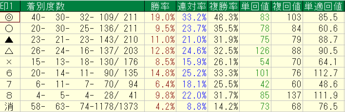 2026年7月1日から8月16日までの横けんの1勝から3勝クラスの予想印別回収率と成績画像