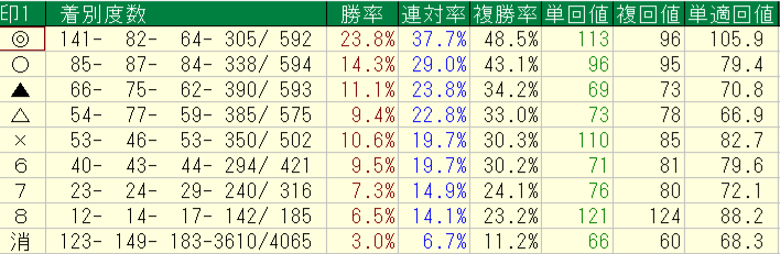 2026年1月1日から8月16日までの横けんの1勝クラスの予想印別回収率と成績画像