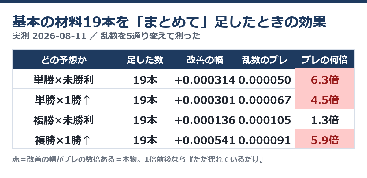 基本の材料19本をまとめて足したときの改善幅と乱数のブレを比べた実測表