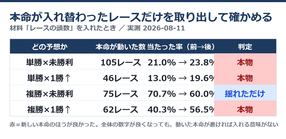 材料を入れて本命が入れ替わったレースだけを取り出し新旧の当たった率を比べた実測表