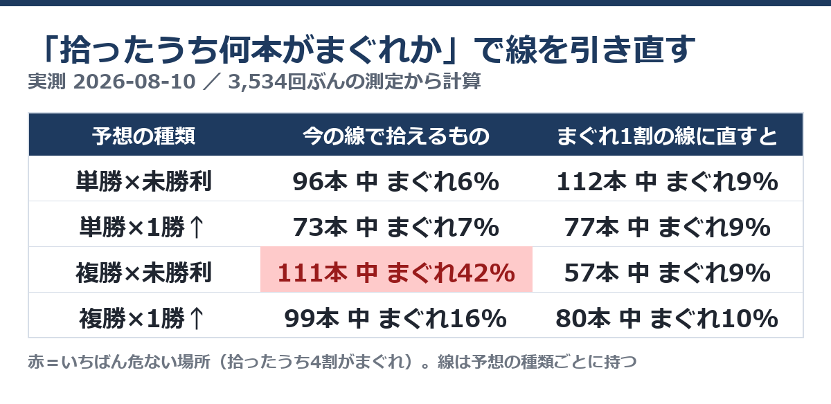 3534回の測定から採否の線を引き直しまぐれの混入率を予想の種類別に示した実測表