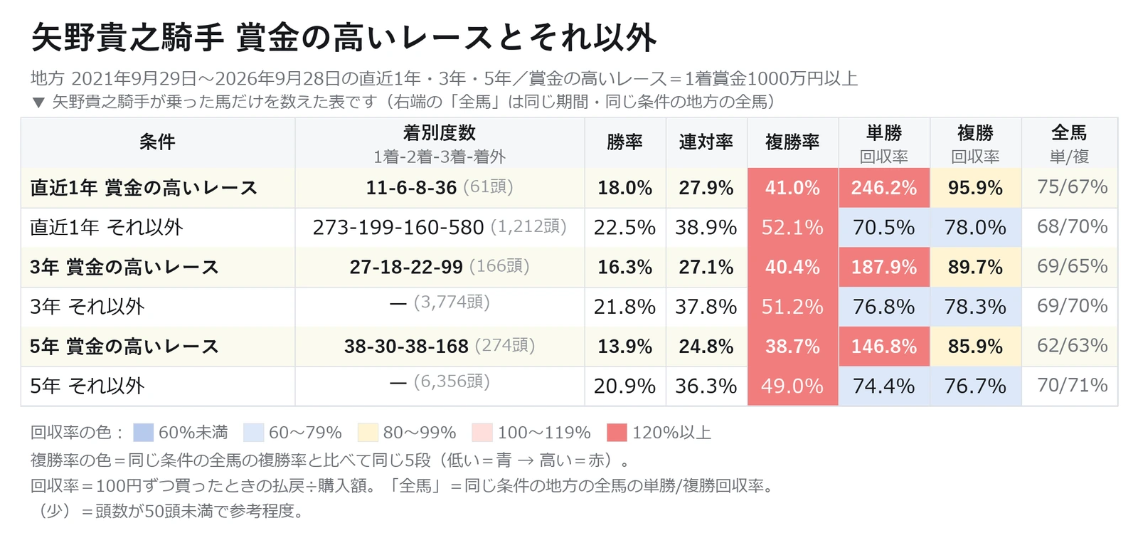 矢野貴之騎手が乗った馬の、1着賞金1000万円以上のレースとそれ以外を直近1年・3年・5年で比べた成績と回収率の表