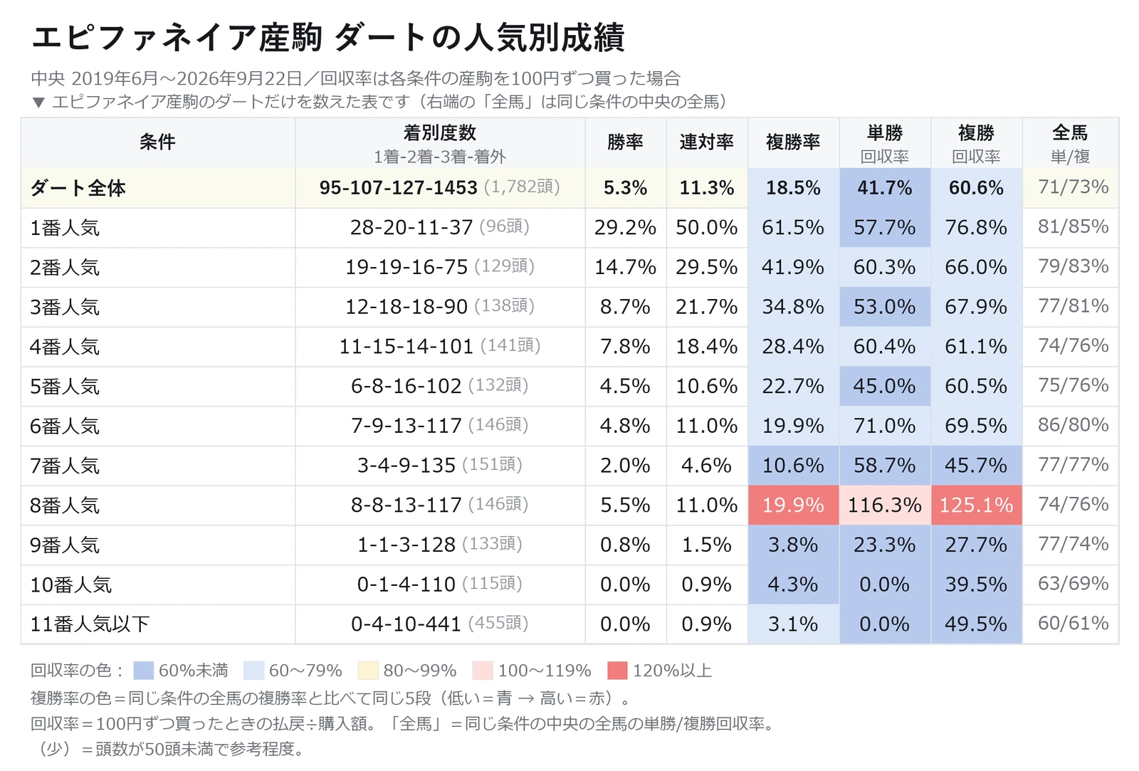 エピファネイア産駒のダートの人気別成績と単勝・複勝回収率を中央の全馬と比べた表