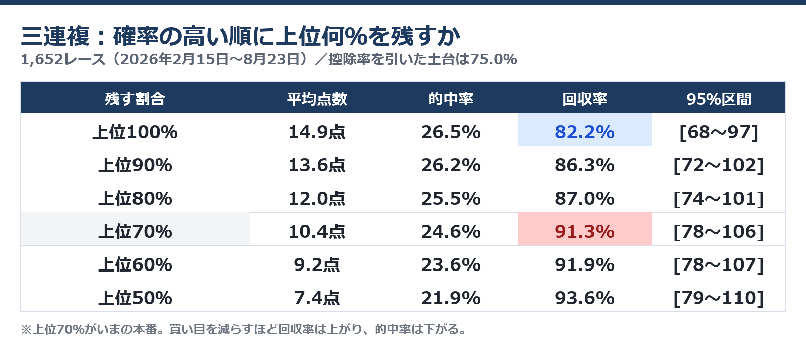 三連複の買い目を確率の高い順に上位100%から50%まで絞ったときの回収率と的中率を並べた表