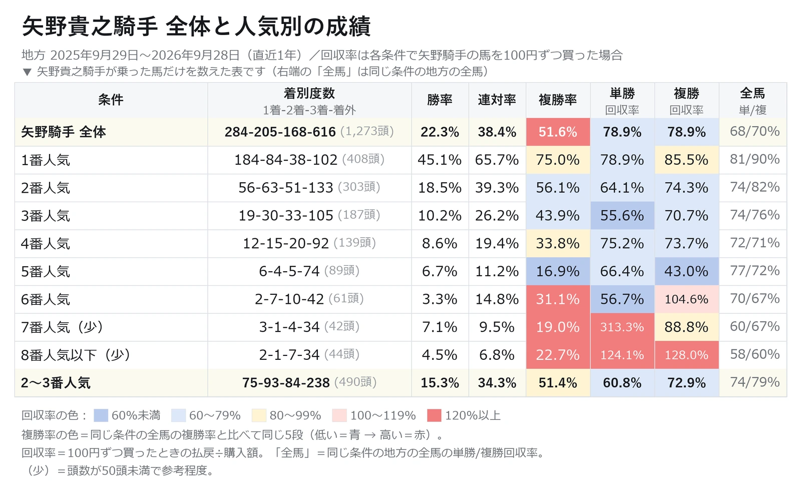 矢野貴之騎手が乗った馬の全体と人気別の成績と単勝・複勝回収率を地方の全馬と比べた表
