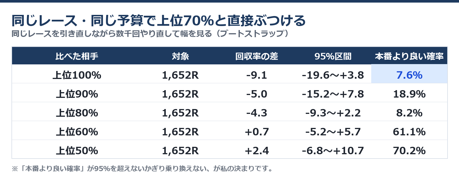 三連複の絞り方をいまの本番と同じレースで直接比べて本番より良い確率を出した表