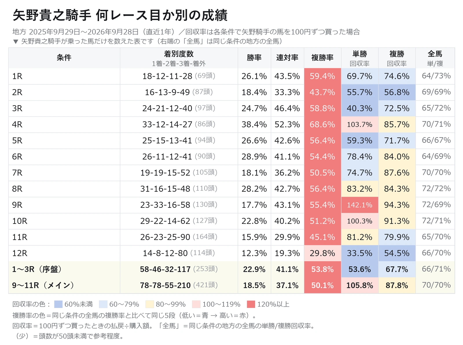 矢野貴之騎手が乗った馬の何レース目か別（1R〜12R）の成績と単勝・複勝回収率の表