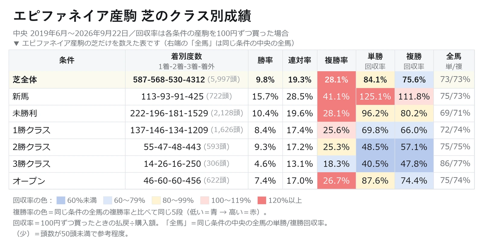 エピファネイア産駒の芝のクラス別成績と単勝・複勝回収率（新馬戦・未勝利・1勝クラス以上）の表