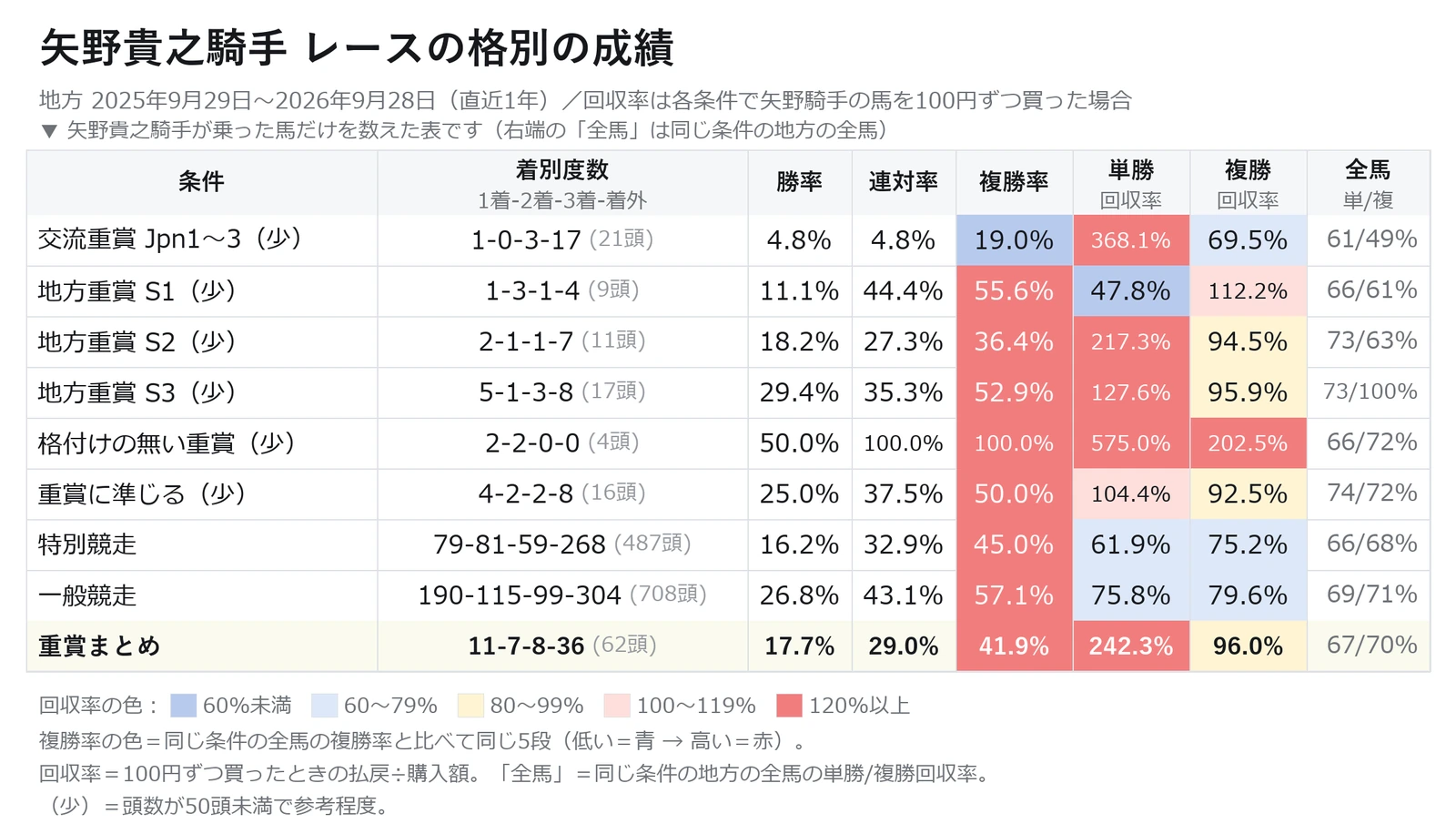 矢野貴之騎手が乗った馬のレースの格別（交流重賞・地方重賞・特別・一般）の成績と回収率の表